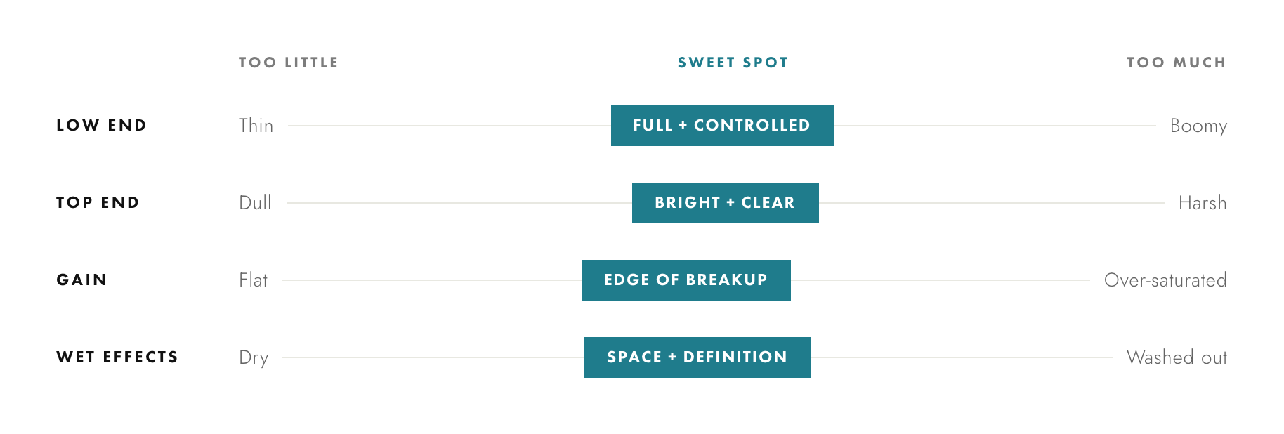 The sweet-spot range: low end from thin to boomy, top end from dull to harsh, gain from flat to over-saturated, wet effects from dry to washed out — the sweet spot sits between the extremes